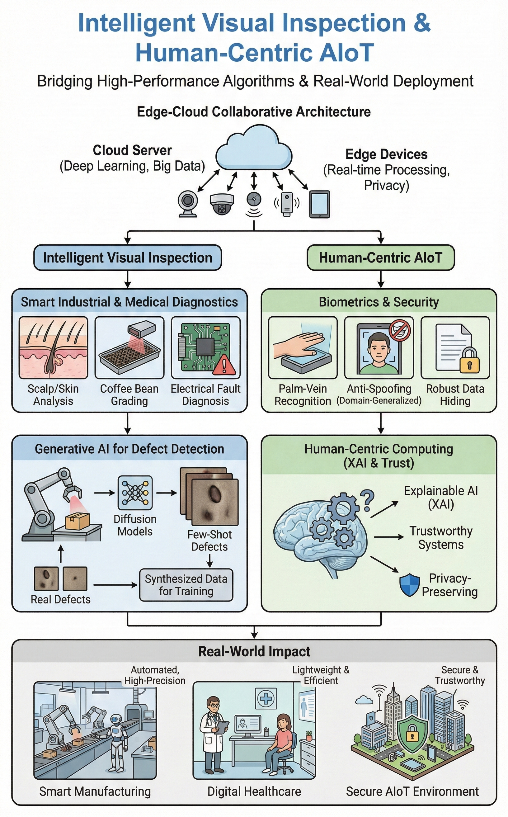 Intelligent Visual Inspection & AIoT