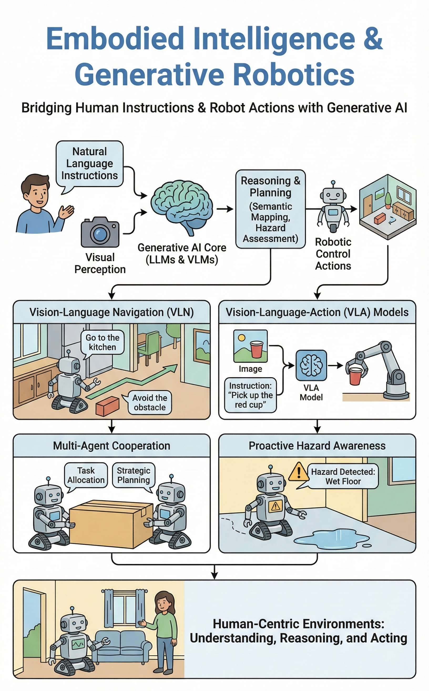 Embodied Intelligence & Generative Robotics